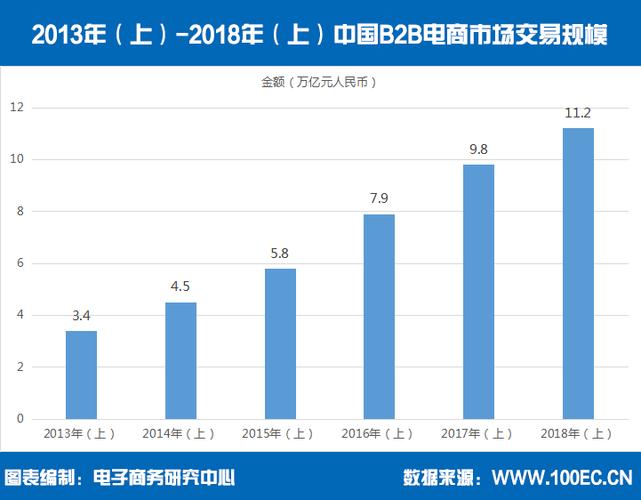 2018上半年中国b2b电商交易额112万亿元同比增长142